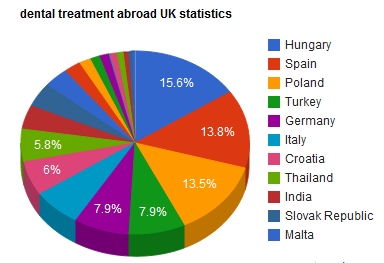 Statistics on Turkey teeth