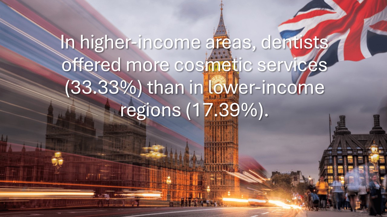 In higher-income areas, dentists offered more cosmetic services (33.33%) than in lower-income regions (17.39%)